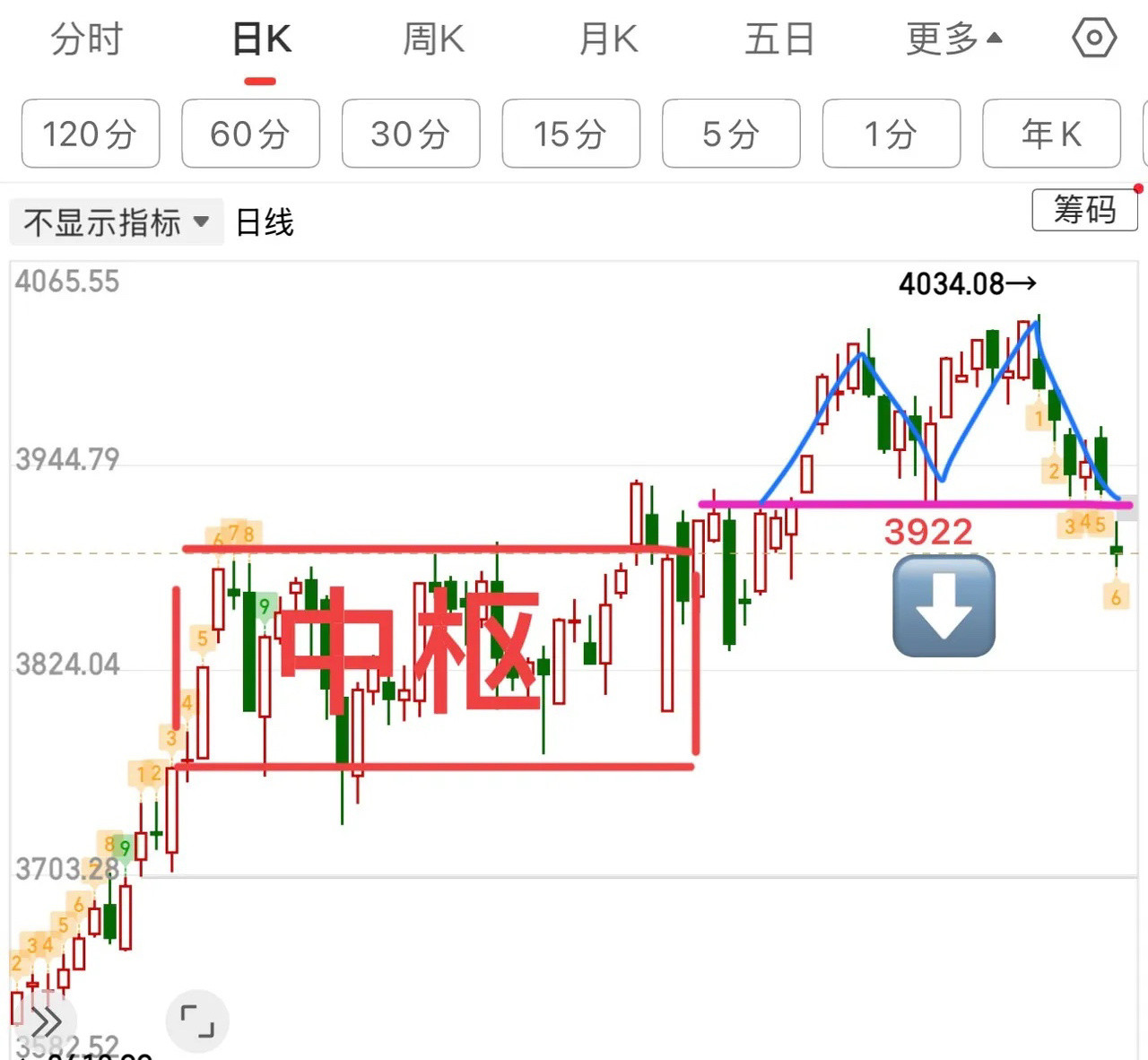 上证指数大幅低开，关键看能否重回3922颈线上方，否则还会继续向下寻底。