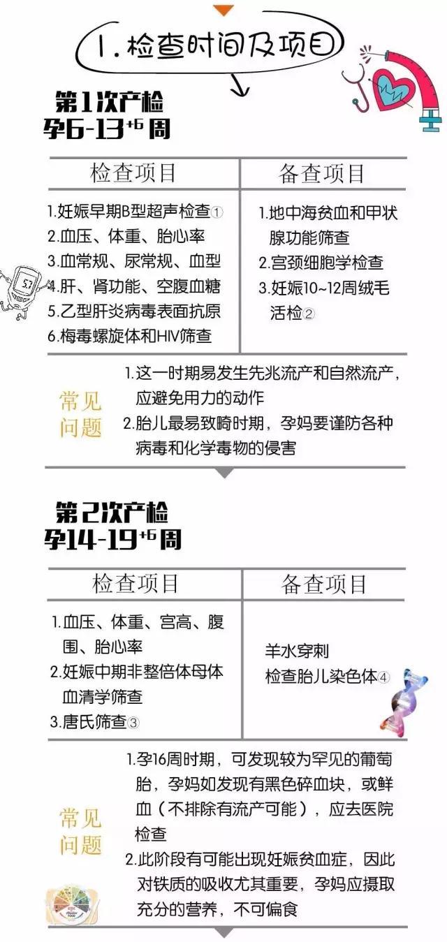 孕妈妈最关心的产检攻略来了, 孕期产检这么安排省时又省心