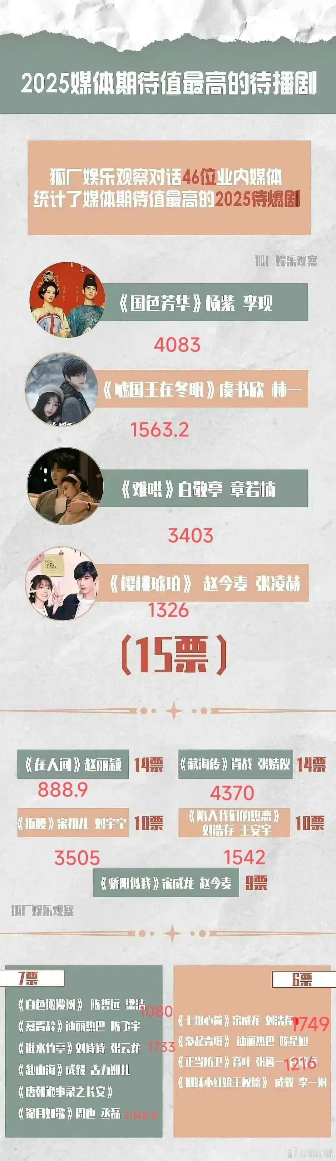 来看年初业内买股的爆款剧成功率🈶媒体们看好的4部剧：杨紫《国色芳华》、白敬亭《