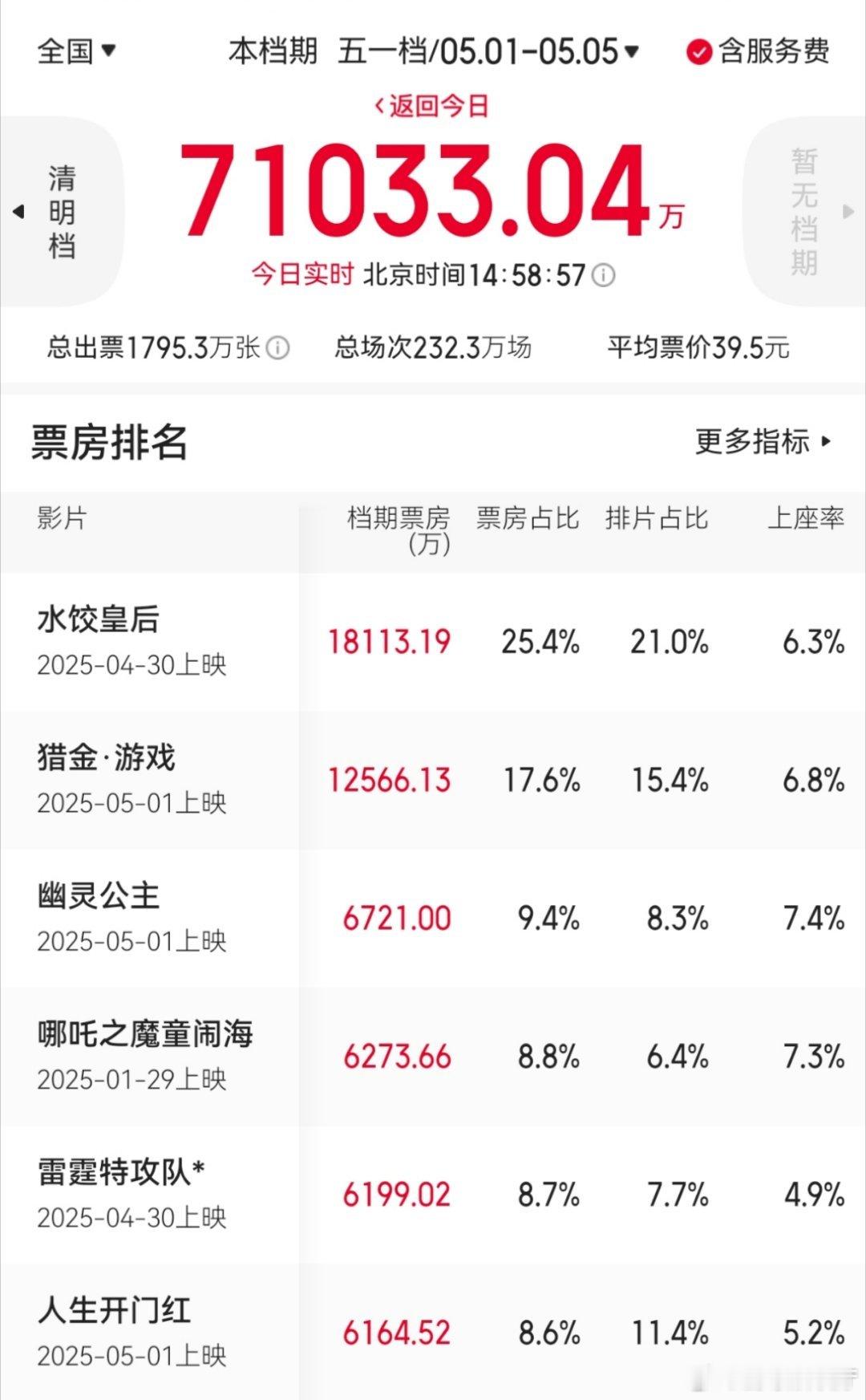 五一档电影票房破7亿五一当电影票房破7亿，没有往年高呀。​​​