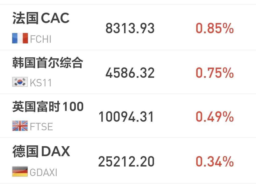 基金：有没有人建议星期六星期天市场也开盘欧洲市场现在上涨中，法国上涨了0.85