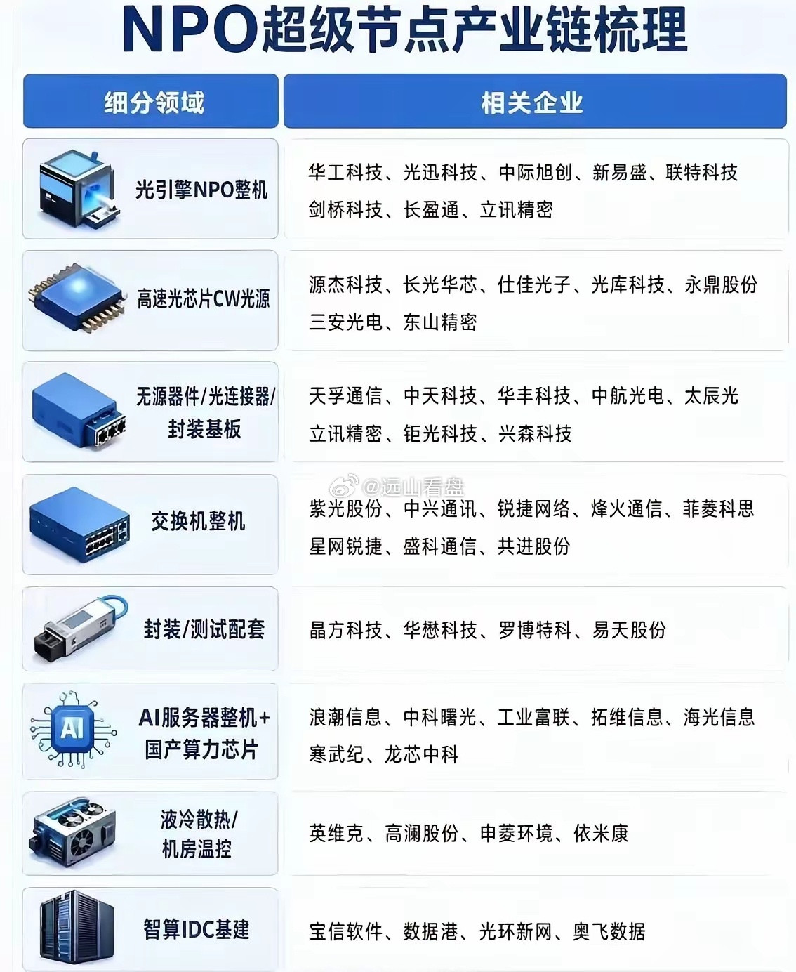 NPO超节点相关。公开数据整理，仅供参考npo算力交换机液冷光芯片