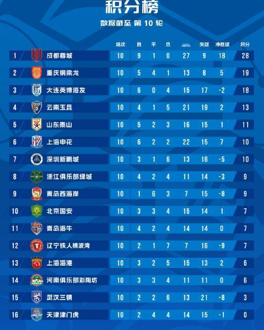 中超联赛第十轮结束，成都蓉城9胜1平独霸积分榜首位，领先第二名重庆铜梁龙9分，重