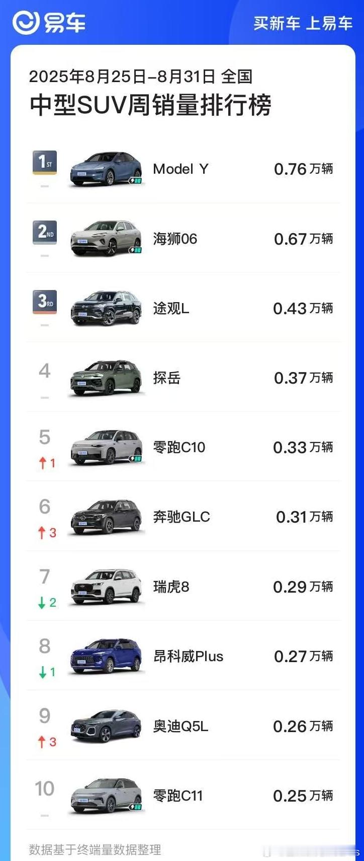 海狮06啊，上市前不知道多少迪粉围着圈踢，现在服了。卓总，有能！大家一起去卓总门