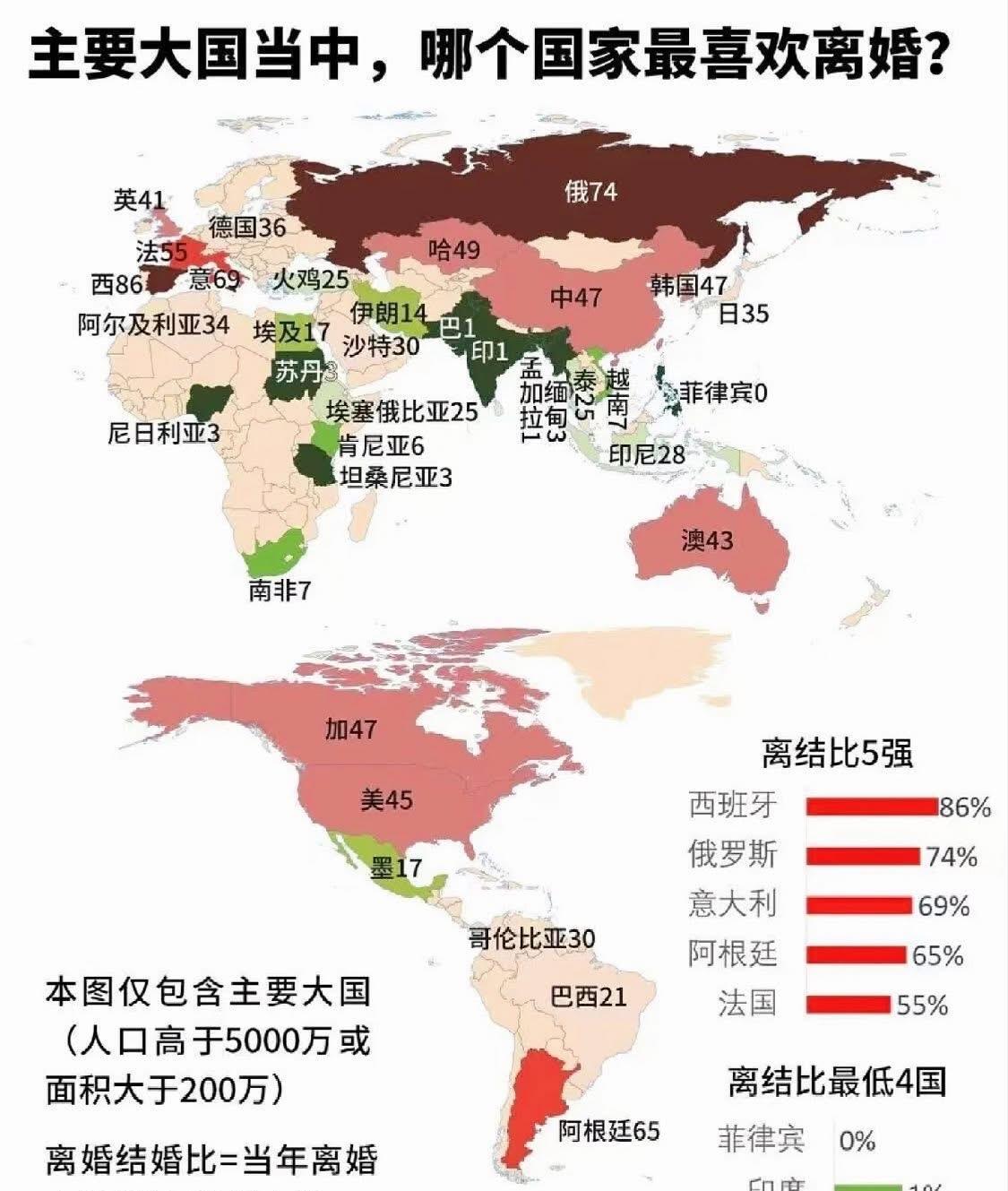 从图中来看，欧洲的离婚率偏高，尤其斗牛士西班牙达到了86%。亚洲和北美洲国家离婚