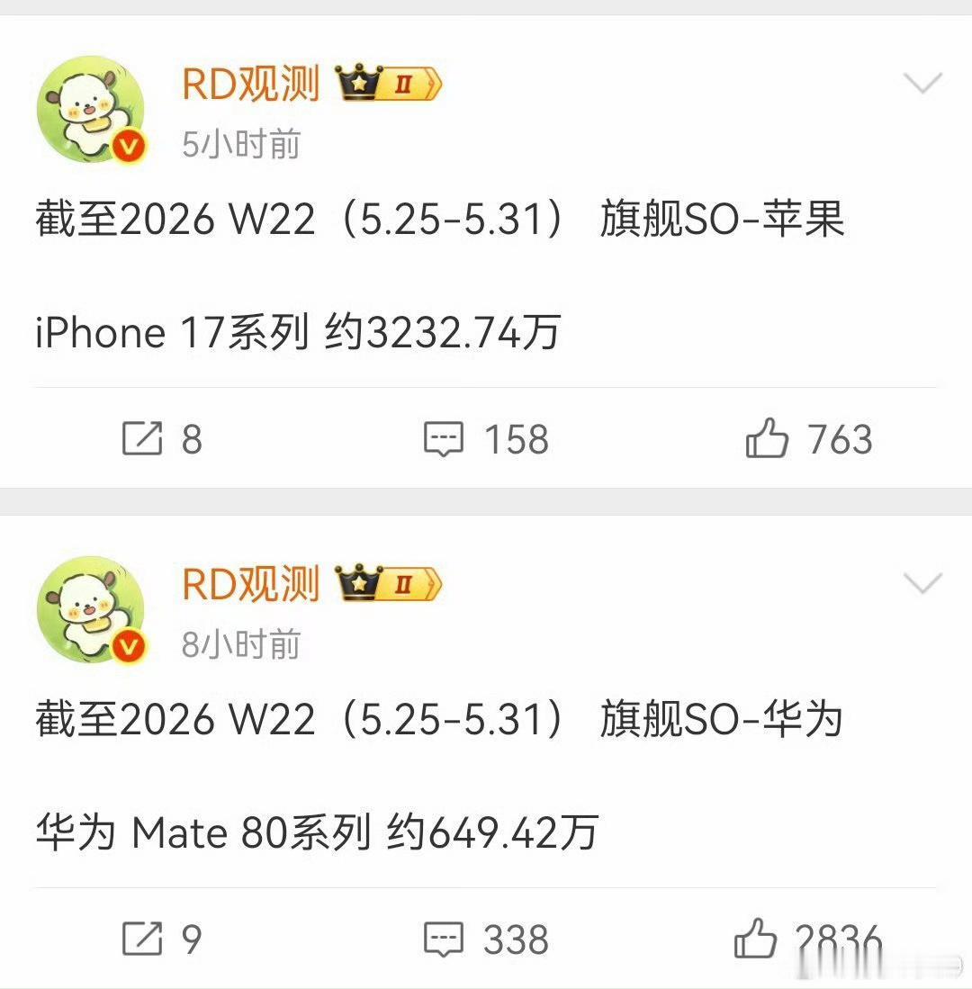 同样是旗舰手机。苹果太强了。销量是华为的5倍多。苹果17系列3200多万台。华