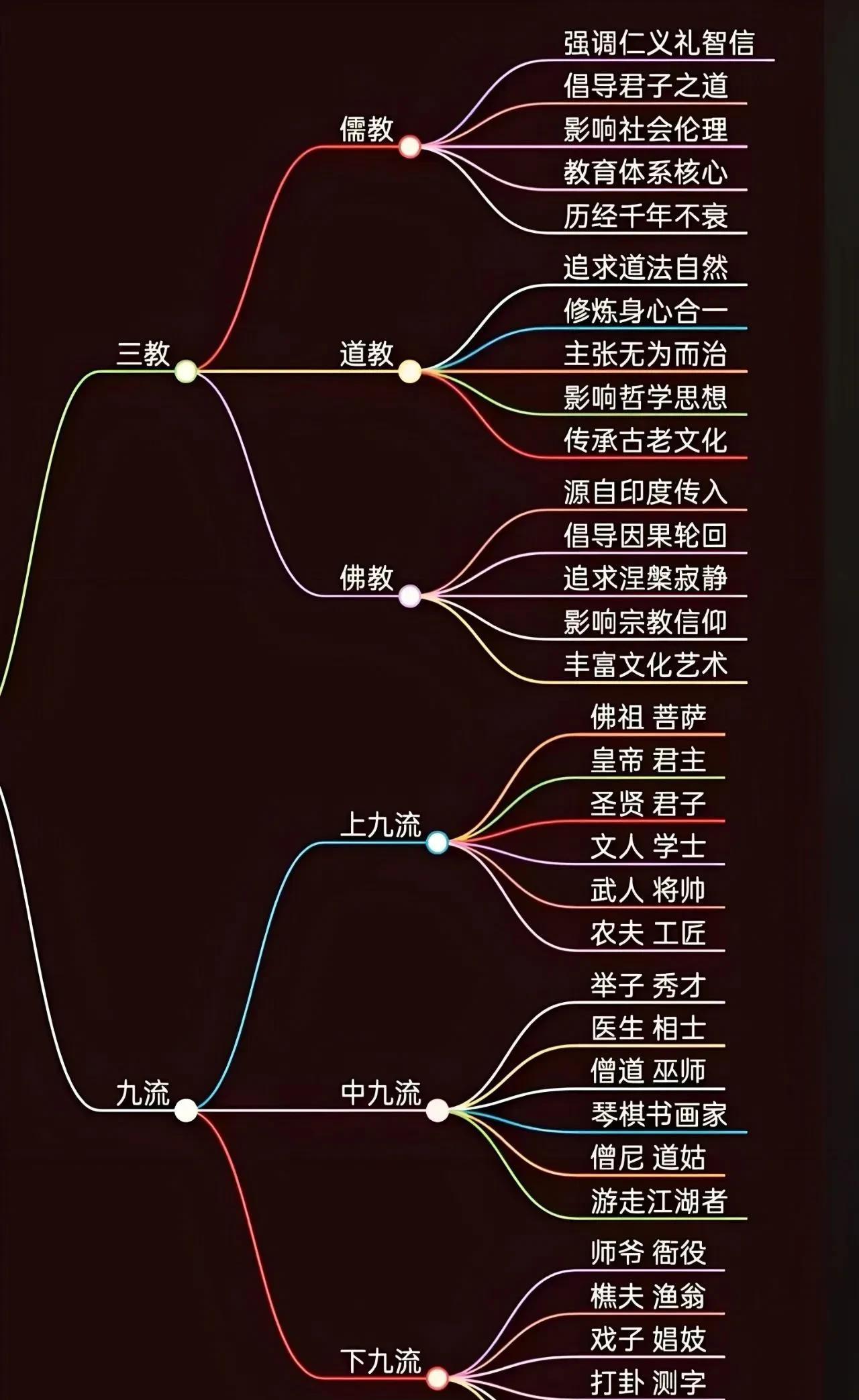 常常在说三教九流，那么什么是三教，什么是九流，这些又包含了哪些！这里张图讲清楚
