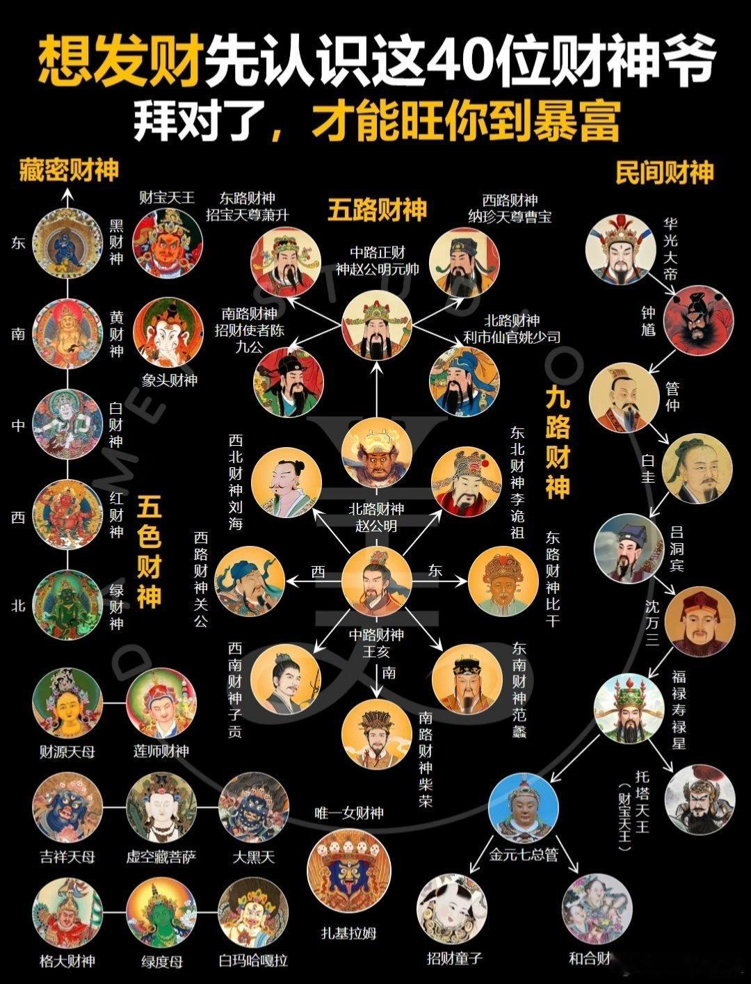 在我国民俗故事当中存在多位财神，要想拜财神，最主要的就是需要先认识财神，今天带你
