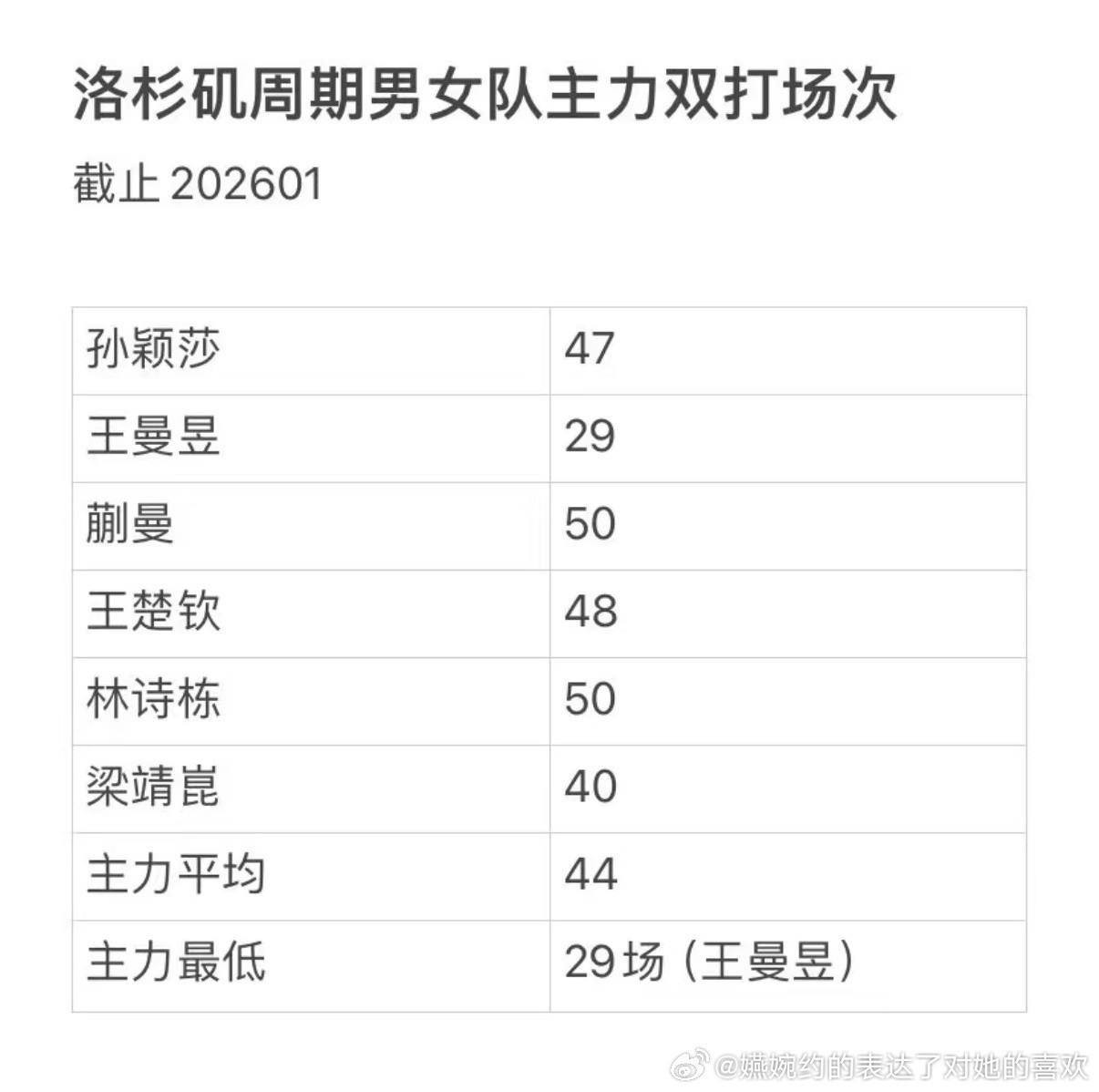 双打比别人少马上近20场，单打比孙颖莎多参加一次多哈冠军赛，转头一看游走了，有什