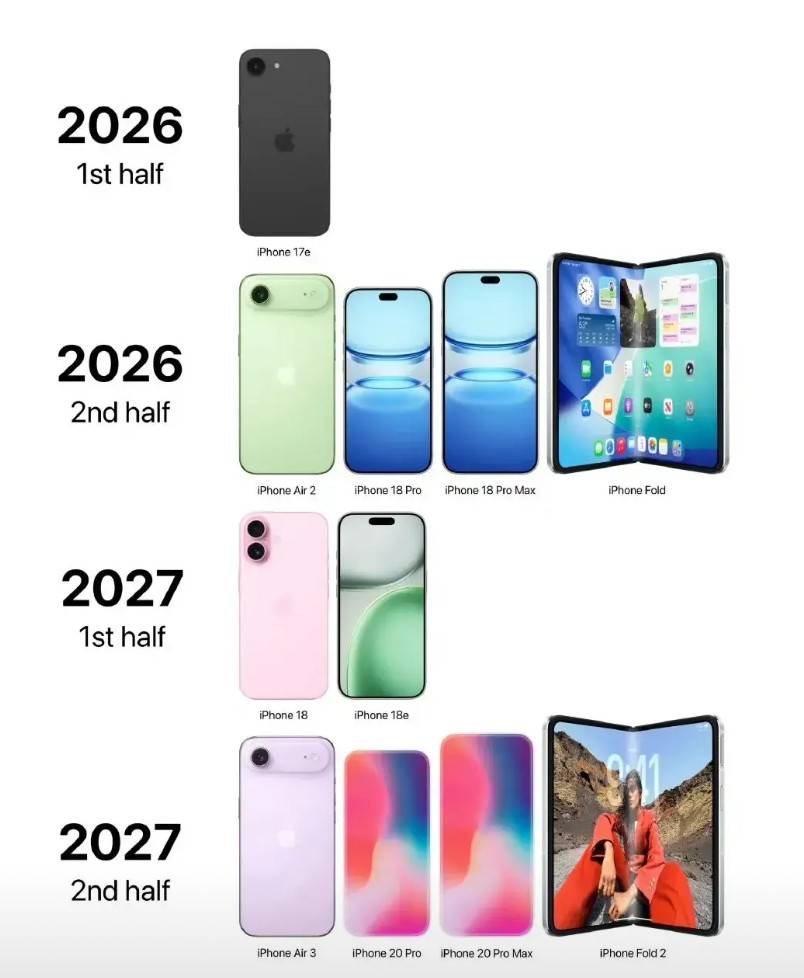 说是明年3月发布，然后下半年发布第二代iPhoneAir，iPhone18