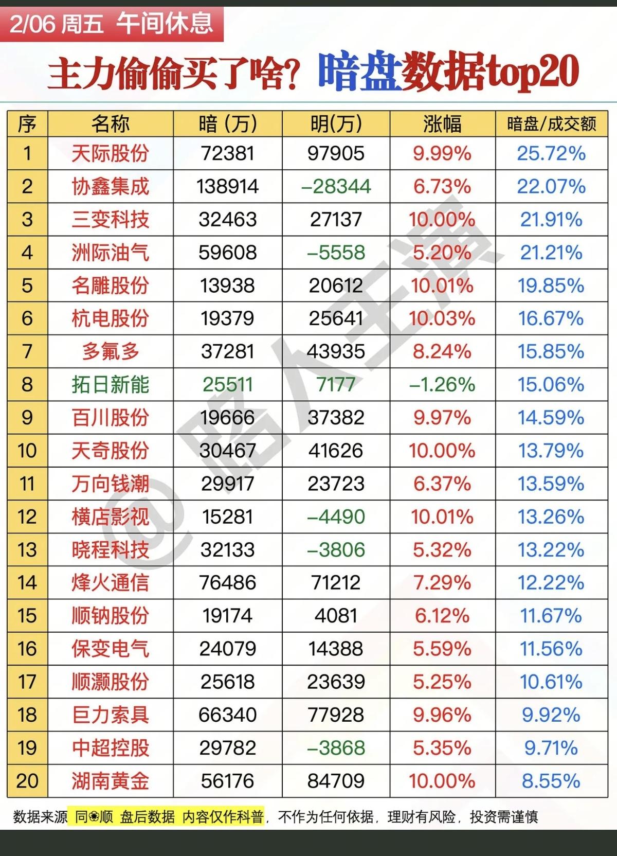 2.6周五主力偷偷买了啥？暗盘数据TOP20！资金抢筹：创新药流感，液冷