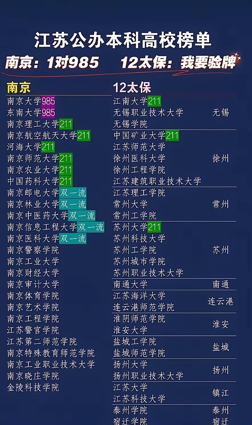 城市大学老徐和苏州旗鼓相当，南京则遥遥领先。江苏13市公办本科院校榜单中，能