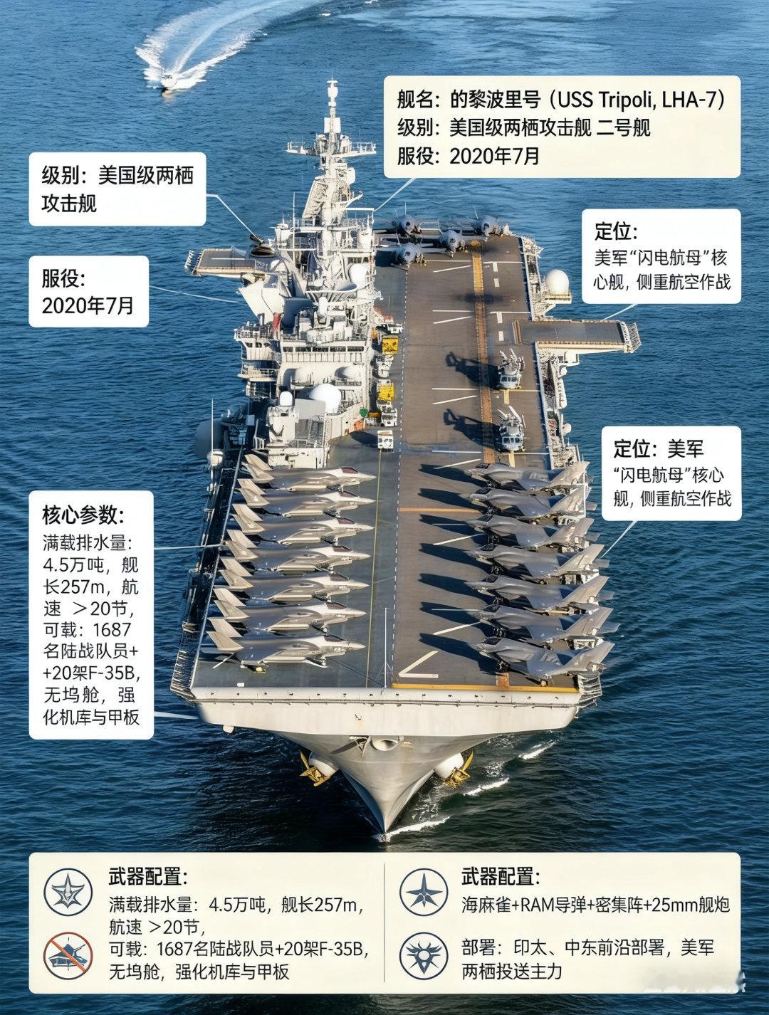 美国海军的黎波里号两栖攻击舰(LHA-7)，美国级两栖攻击舰2号舰，2020年7