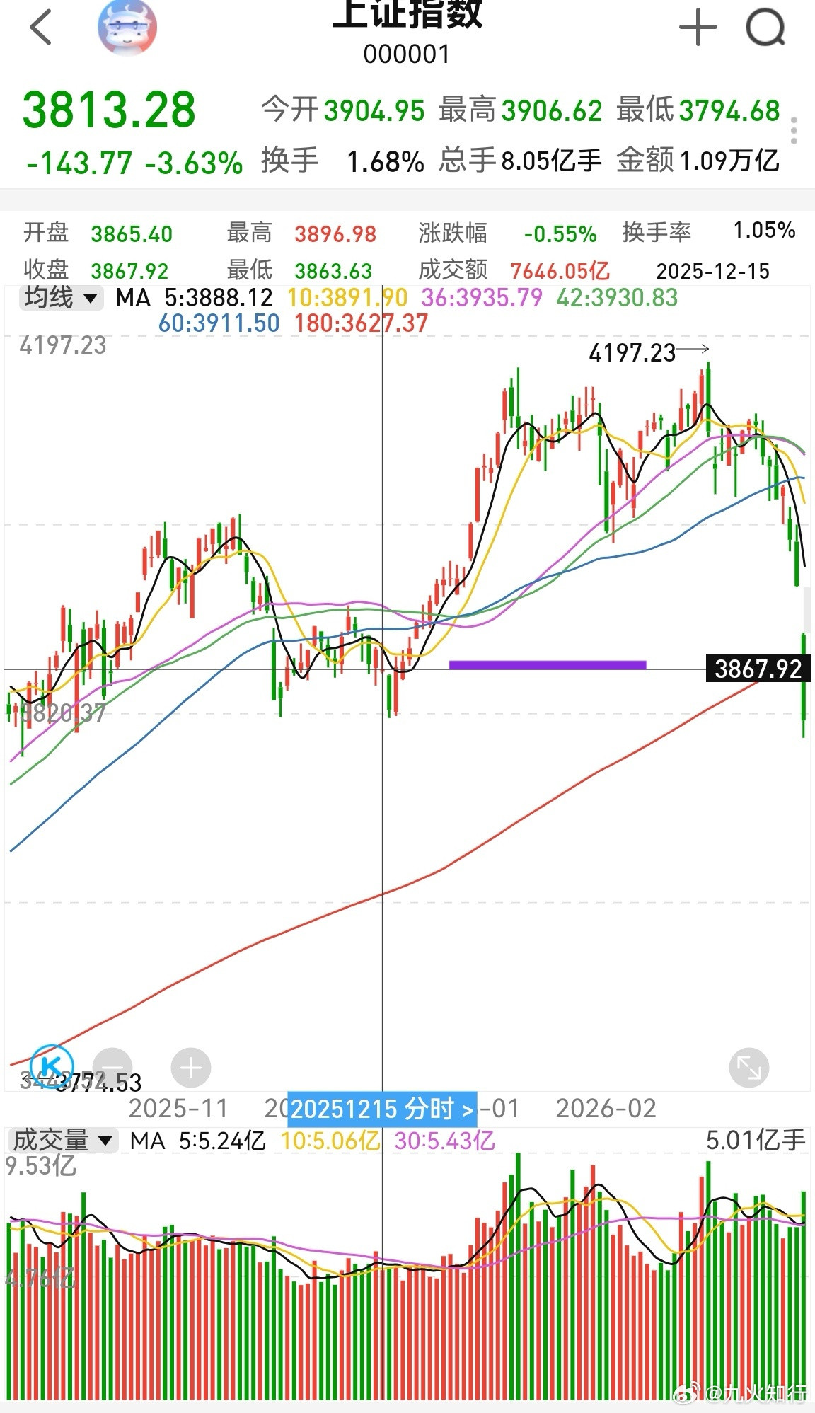 大家早！市场现在缺乏理性，都是情绪化波动，外围股市也一样。而上证指数目前到了日线