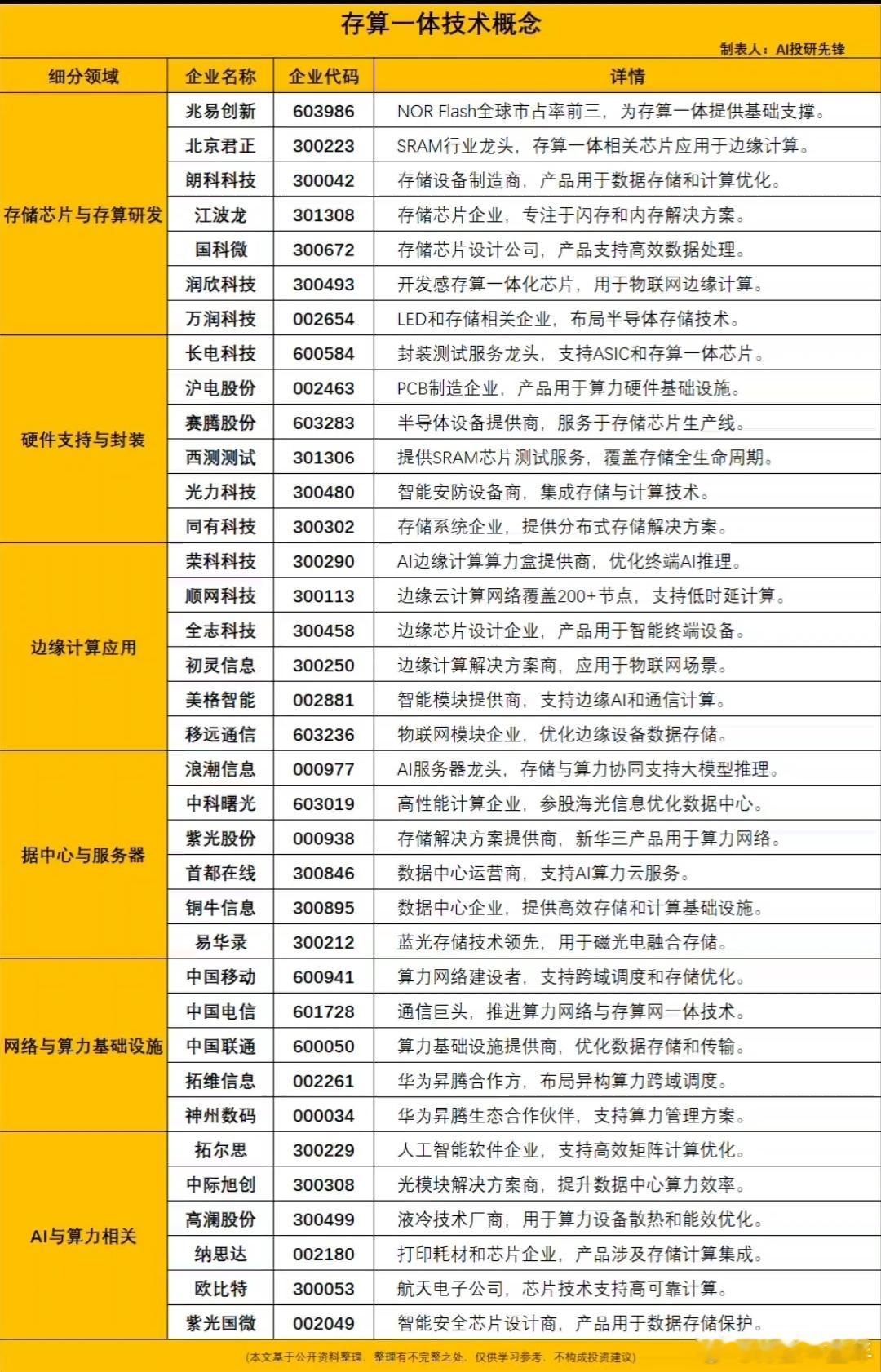 A股存算一体技术概念股梳理​​​