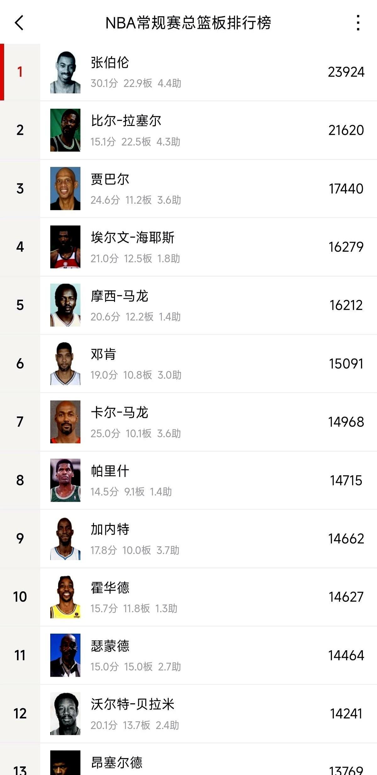 别再说张伯伦的篮板是时代红利了。你见过一场抢55个篮板的人吗？乐福拼尽全力的