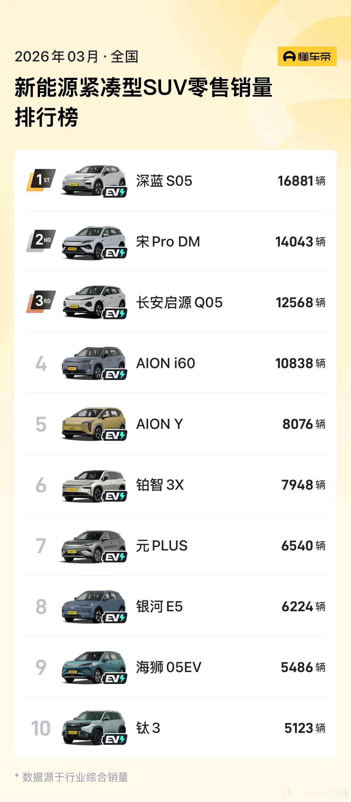 深蓝S05获3月新能源紧凑型SUV销量第一，全国月销16881辆，今年3月国内