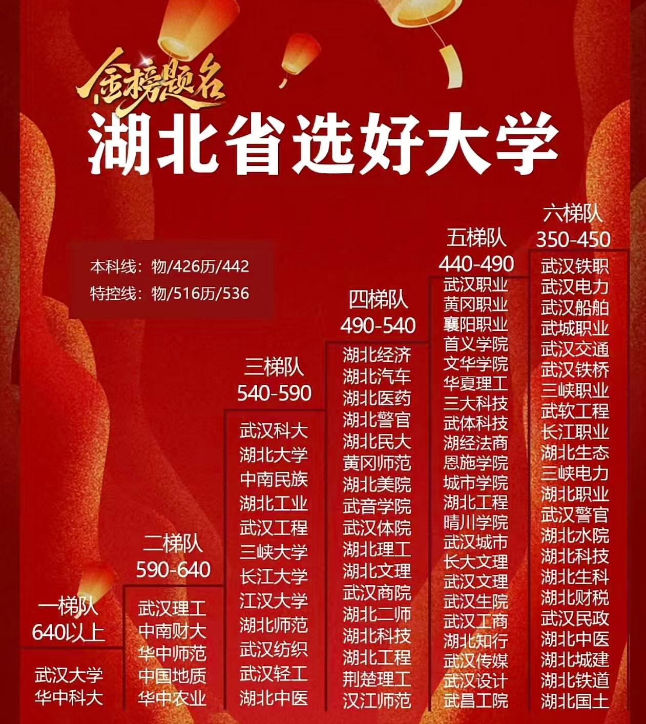 湖北省高校六个档次划分出炉1.“985高校”两所属于第一档，分别是武大与华中