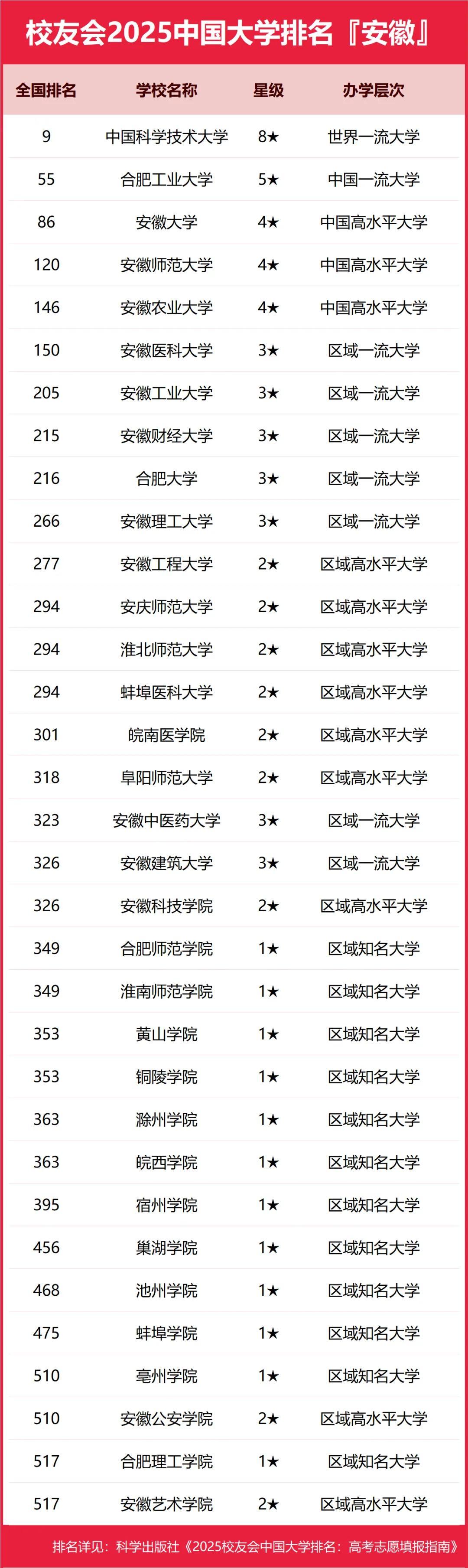中科大不算是安徽最牛的大学。因为中科大属于是全国性的大学，只是定居安徽罢了。