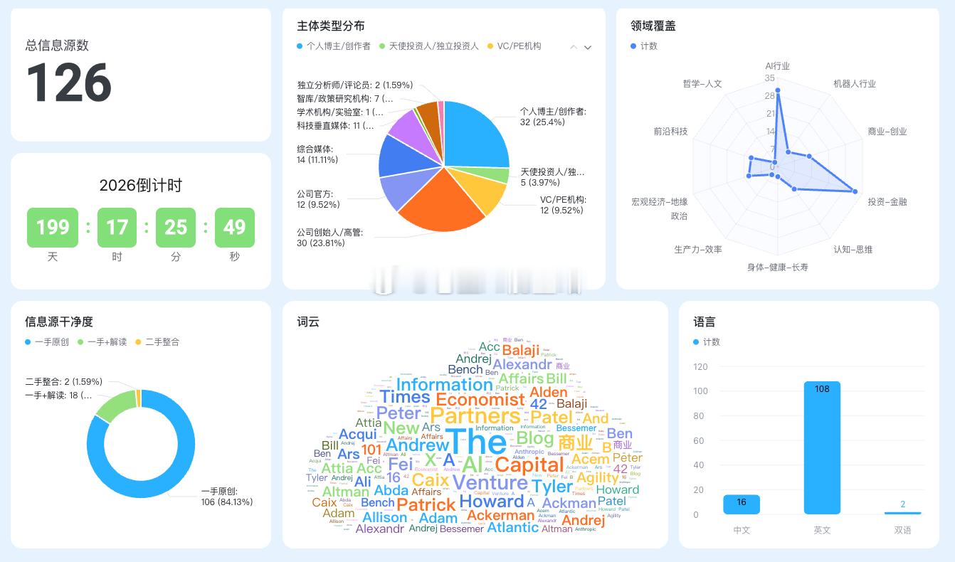 【我的开源人生🚀，从用AI筛选全球126个优质信源开始】这个想法起源于最近看