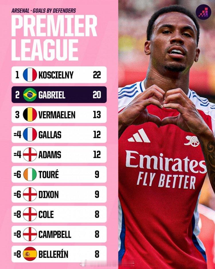 Opta统计阿森纳队史后卫英超进球数量，科斯切尔尼22球居首，加布里埃尔20球次