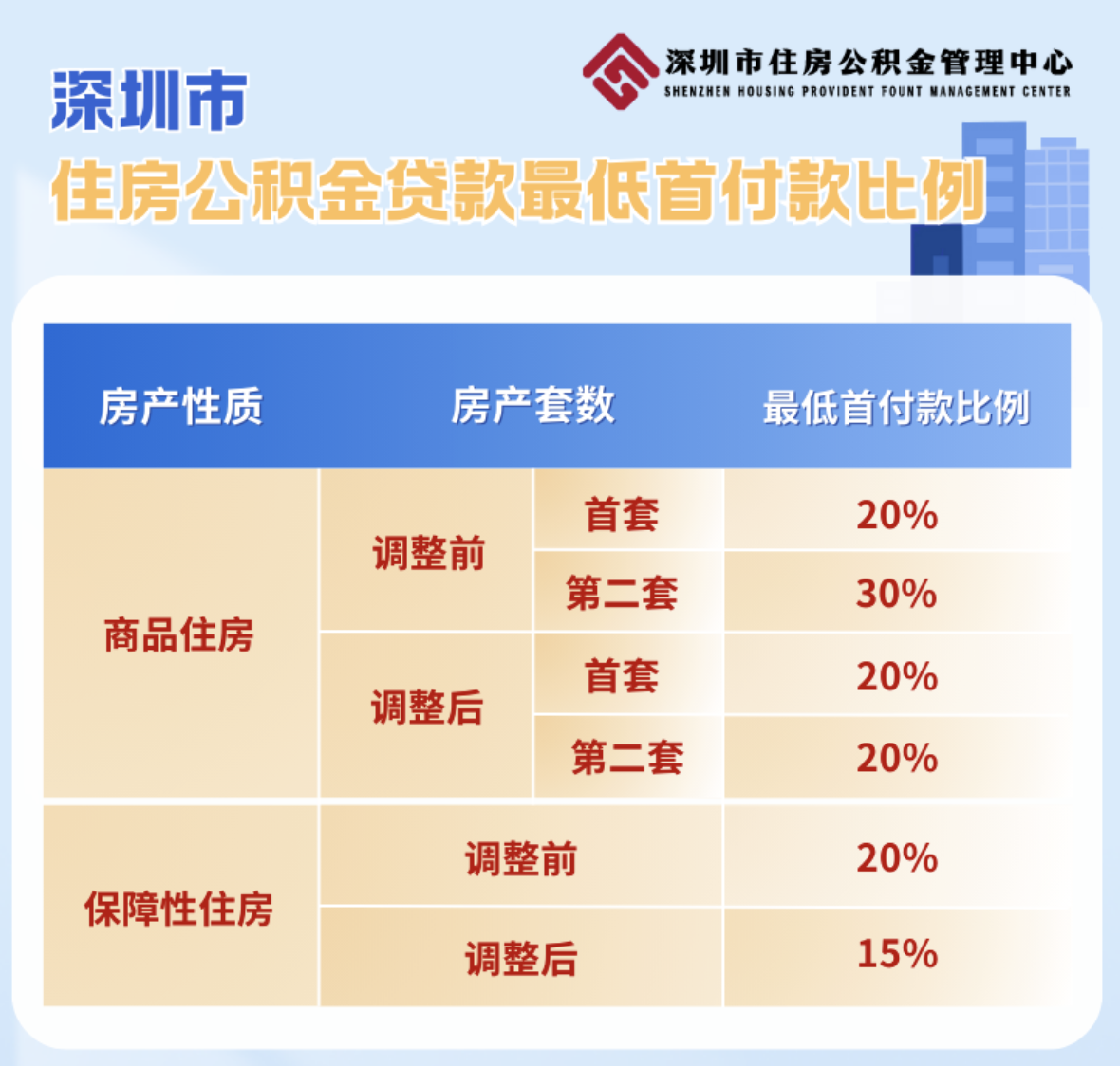 官宣! 深圳公积金新政: 购房可贷账户余额16倍、最高231万!