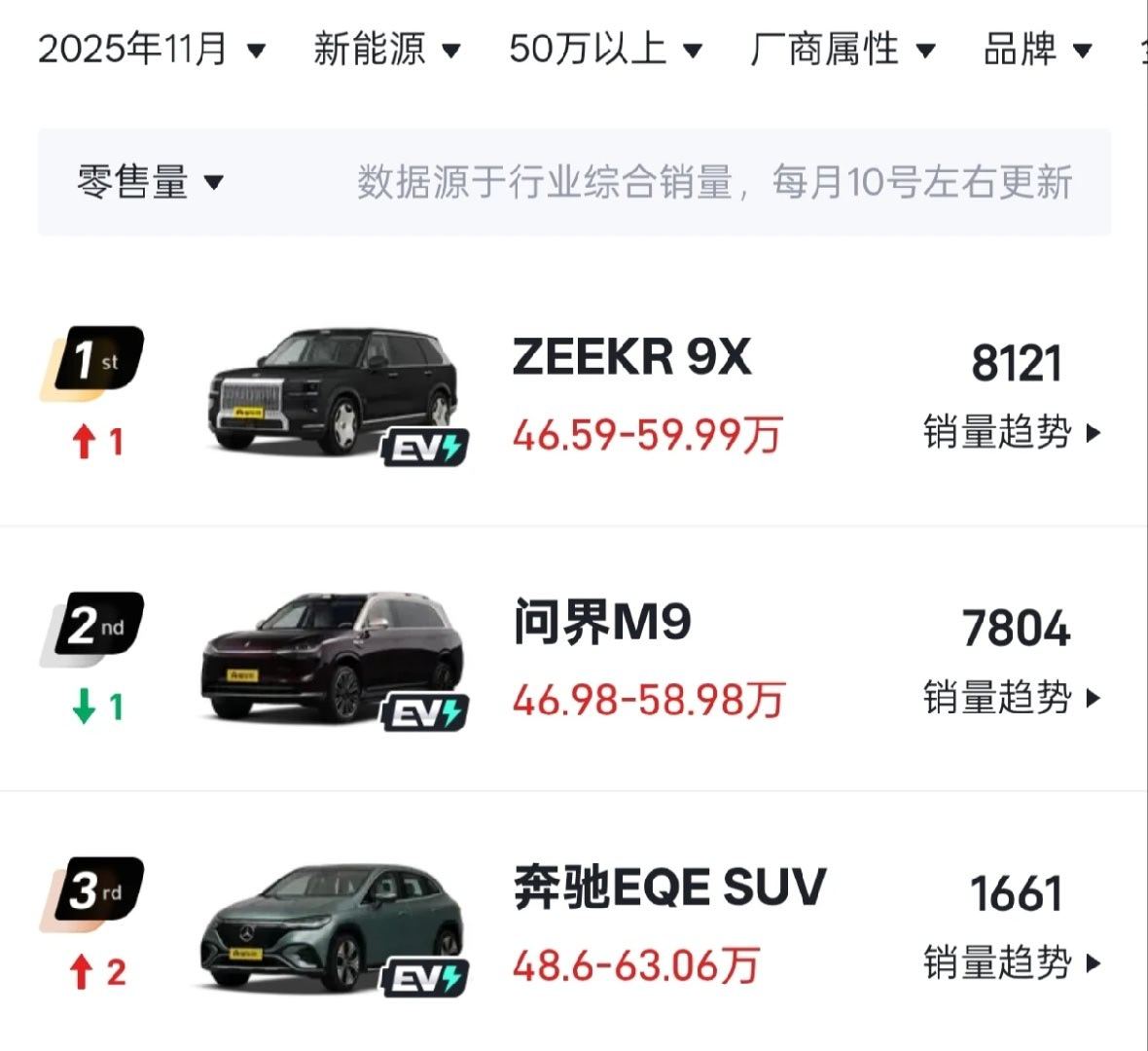 这个榜单有点意思，极氪9X是50万以上销量第一。然后，第三是奔驰EQESUV?