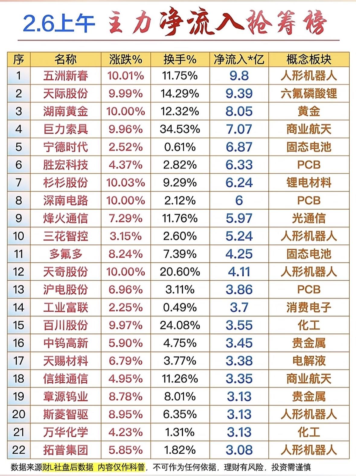 2.6上午主力净流入抢筹榜，带你揭秘热门股票！📈💰主力抢筹榜：人形机器人