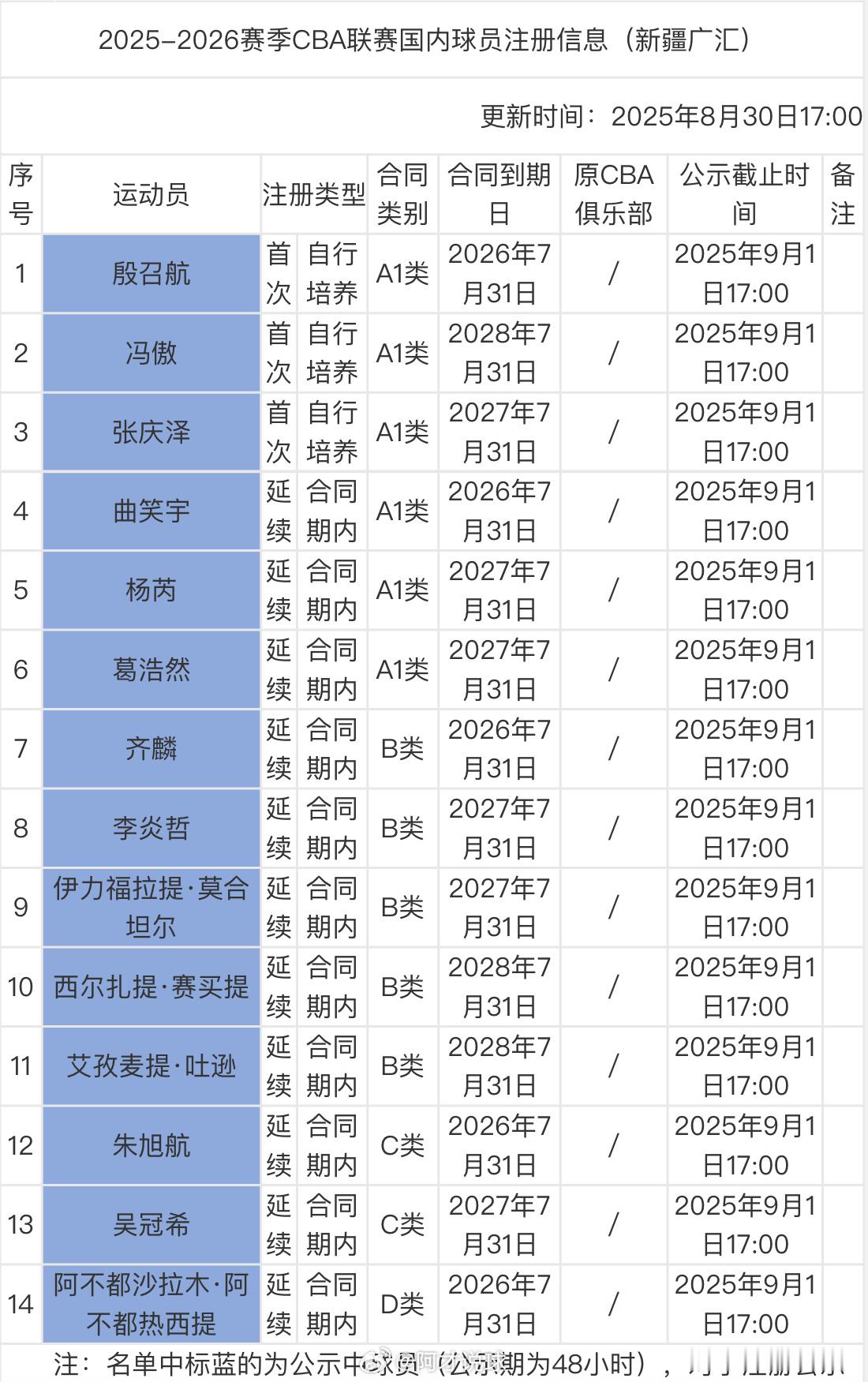 新疆男篮更新25-26赛季国内球员注册名单殷召航、冯傲、张庆泽上调一队！三位球员