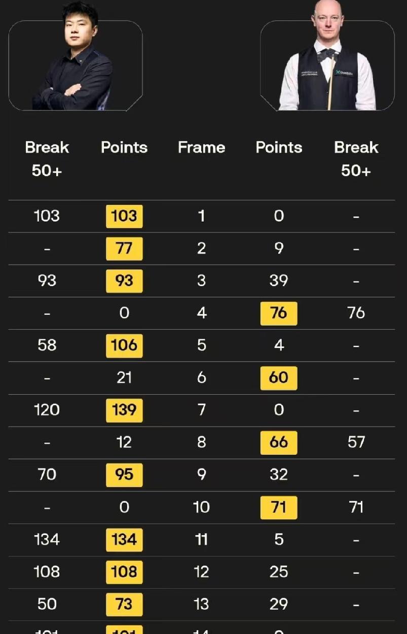 赵心童生日当天赢了，10比4碾压韦克林，三杆破百全在凌晨以后。他29岁，比赛