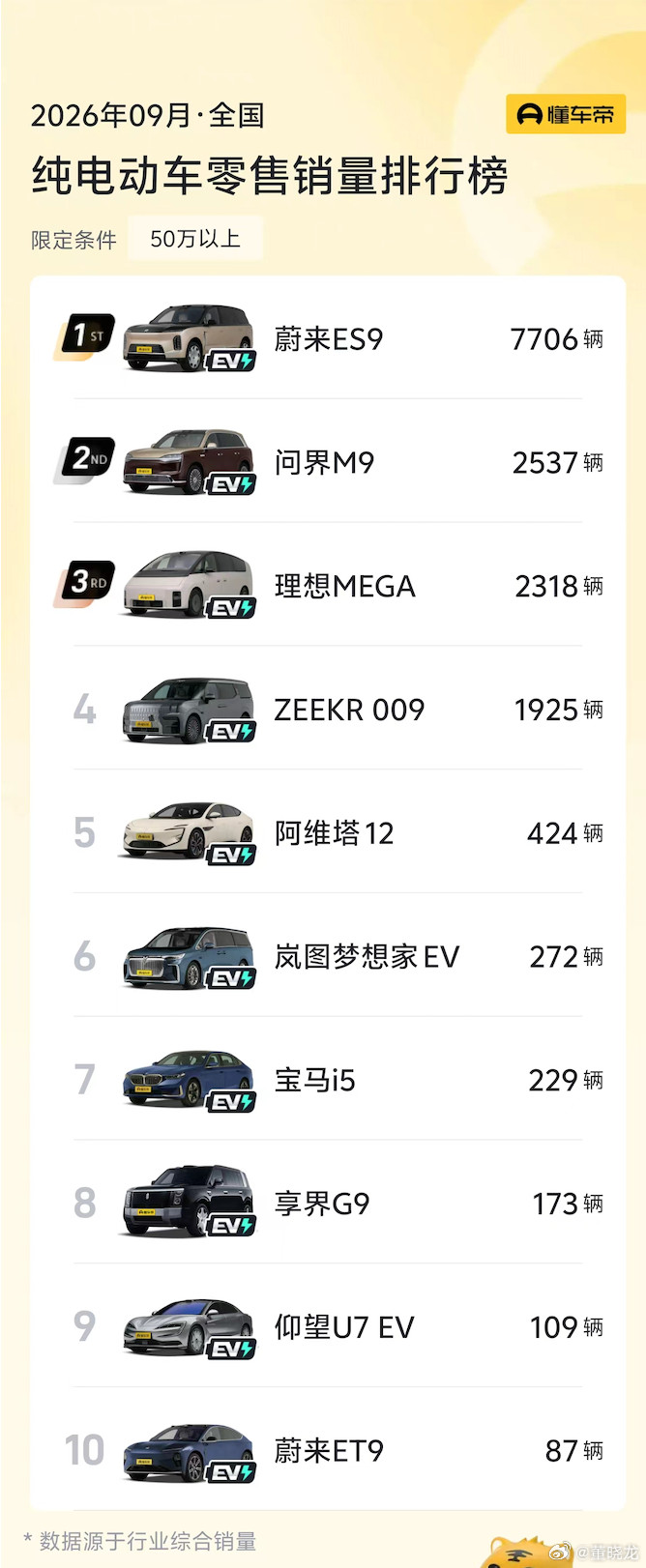 当下蔚来堪称最特别的存在，9月超8成销量竟然都是ES8（10539台）和ES9（