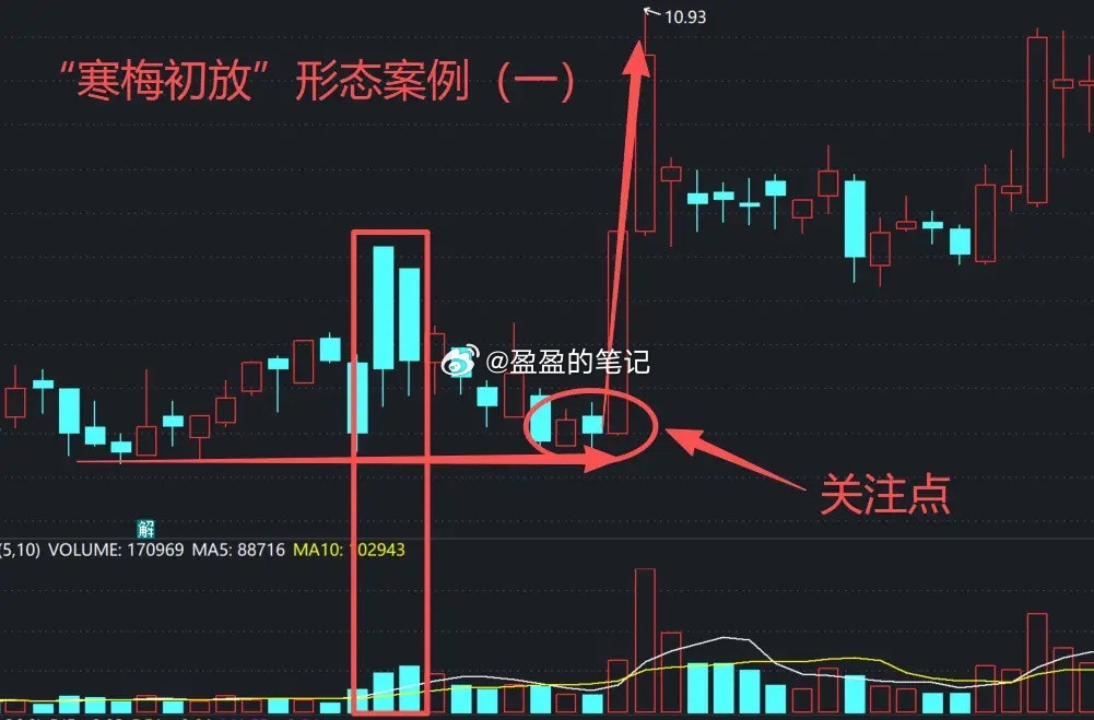 A股：股票一旦出现“寒梅初放”形态，经典的反转形态，千万别轻易下车，一大波行情随