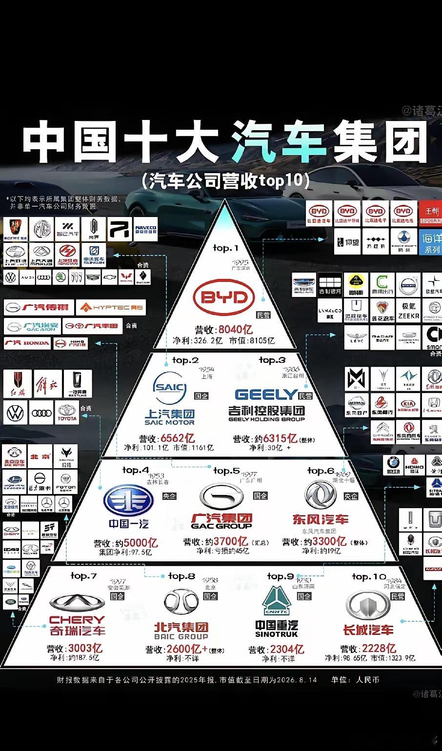 奇瑞利润率高这事真挺让人意外的。财富世界500强榜单出来后，发现奇瑞上榜了，整车