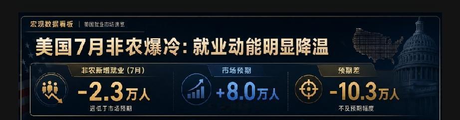 果然美国7月份非农数据是下降的，它还顺便把5月和6月份的非农数据数据往下调了很多