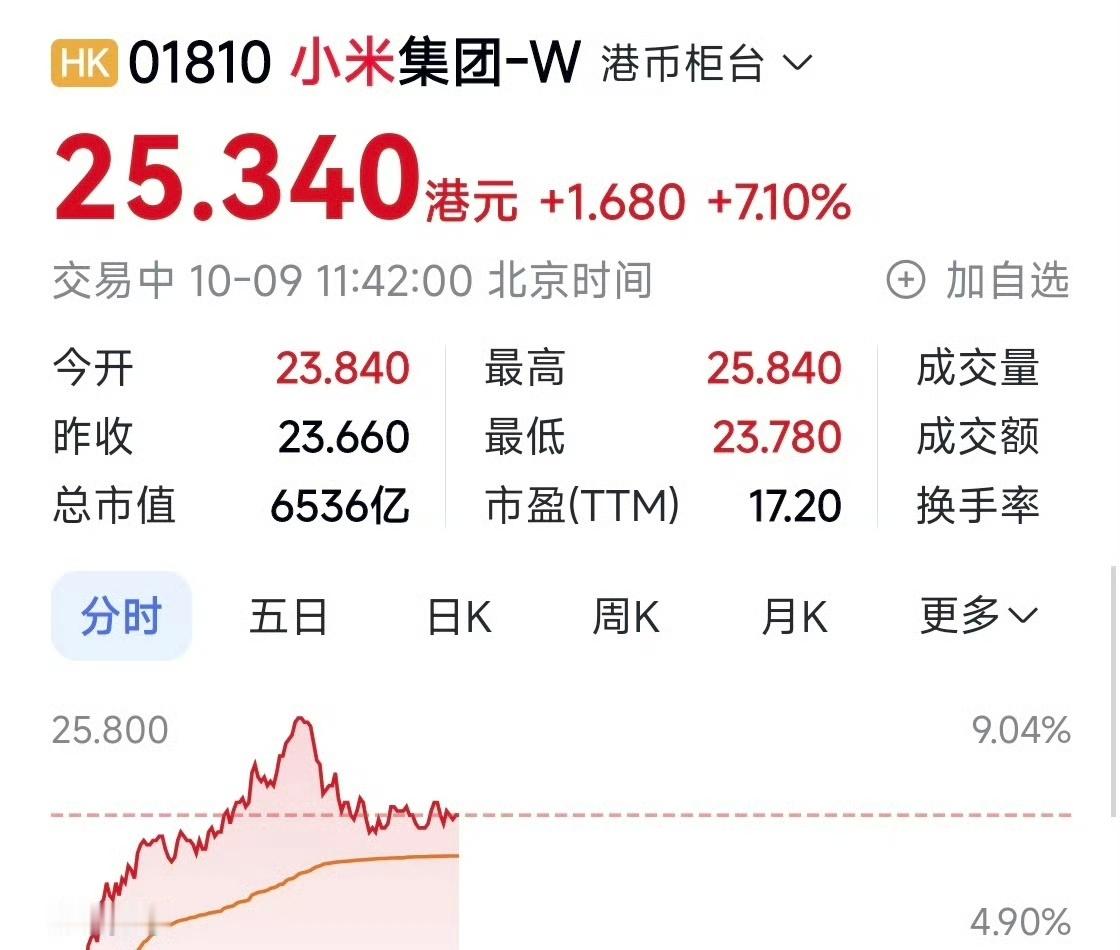 小米股价盘中大涨超9%小米今天盘中大涨超9%，估计又有人开始后悔没抄底了。但说实