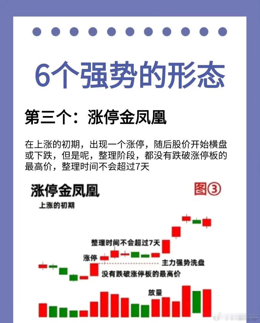 这六种形态是技术分析中识别强势股的重要信号，以下为您逐一深度解读与润色：一、倍量
