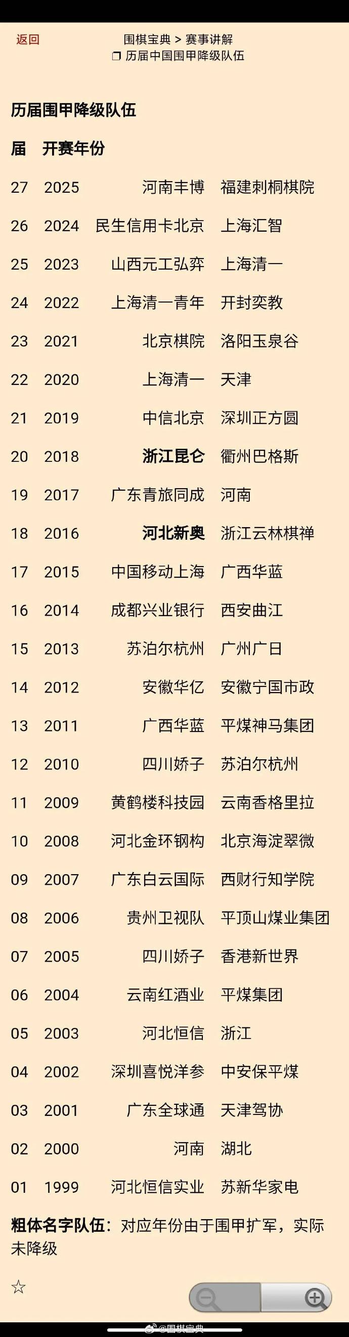 历届围甲降级队伍（V27）