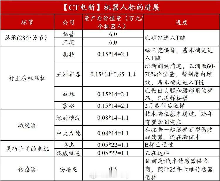 机器人标的进展T链的成长预期，是需要跟踪的