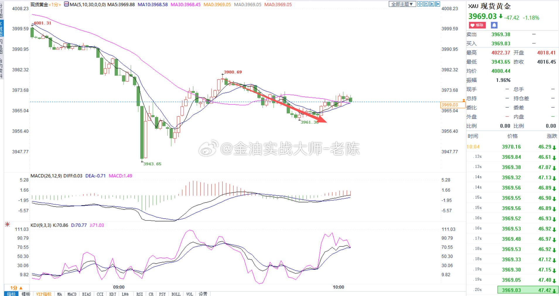 黄金3980做空，金价跌至6968，粉丝们空单可以先止盈出货，等黄金反弹上去我们