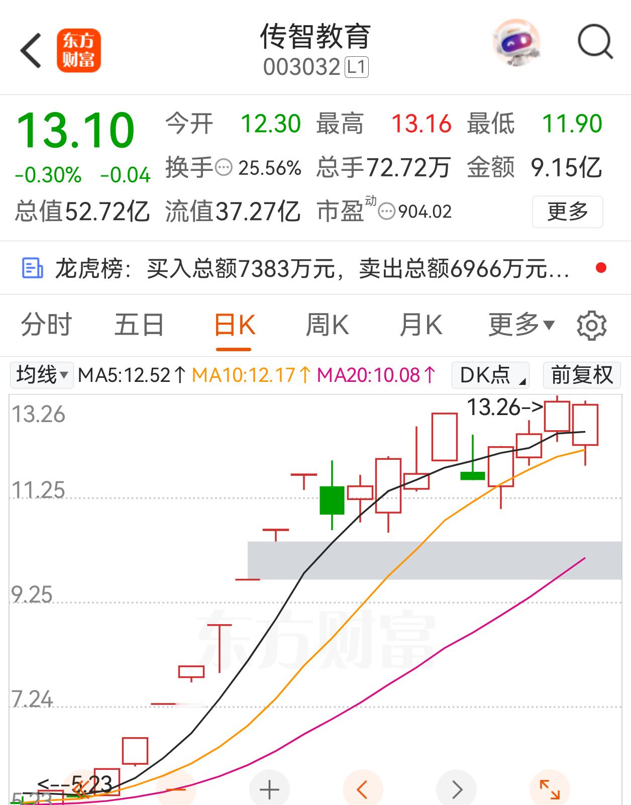 传智教育、哈药股份，当前持仓逻辑依旧成立，今天的回踩低点适合模式内低吸布局，拿着