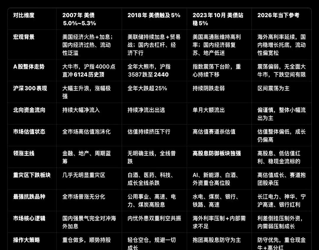 美债一旦摸到5%，市场那股紧张劲儿就会立马起来。别看只是一个数字，历史上每次到