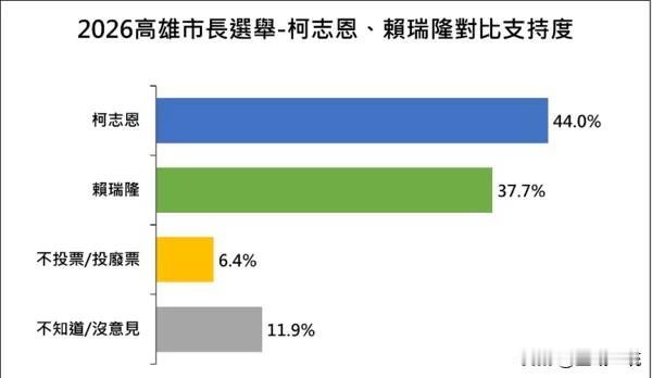 高雄市长选战最新民调：柯志恩44%领先赖瑞隆6.3个百分点根据ETtoday