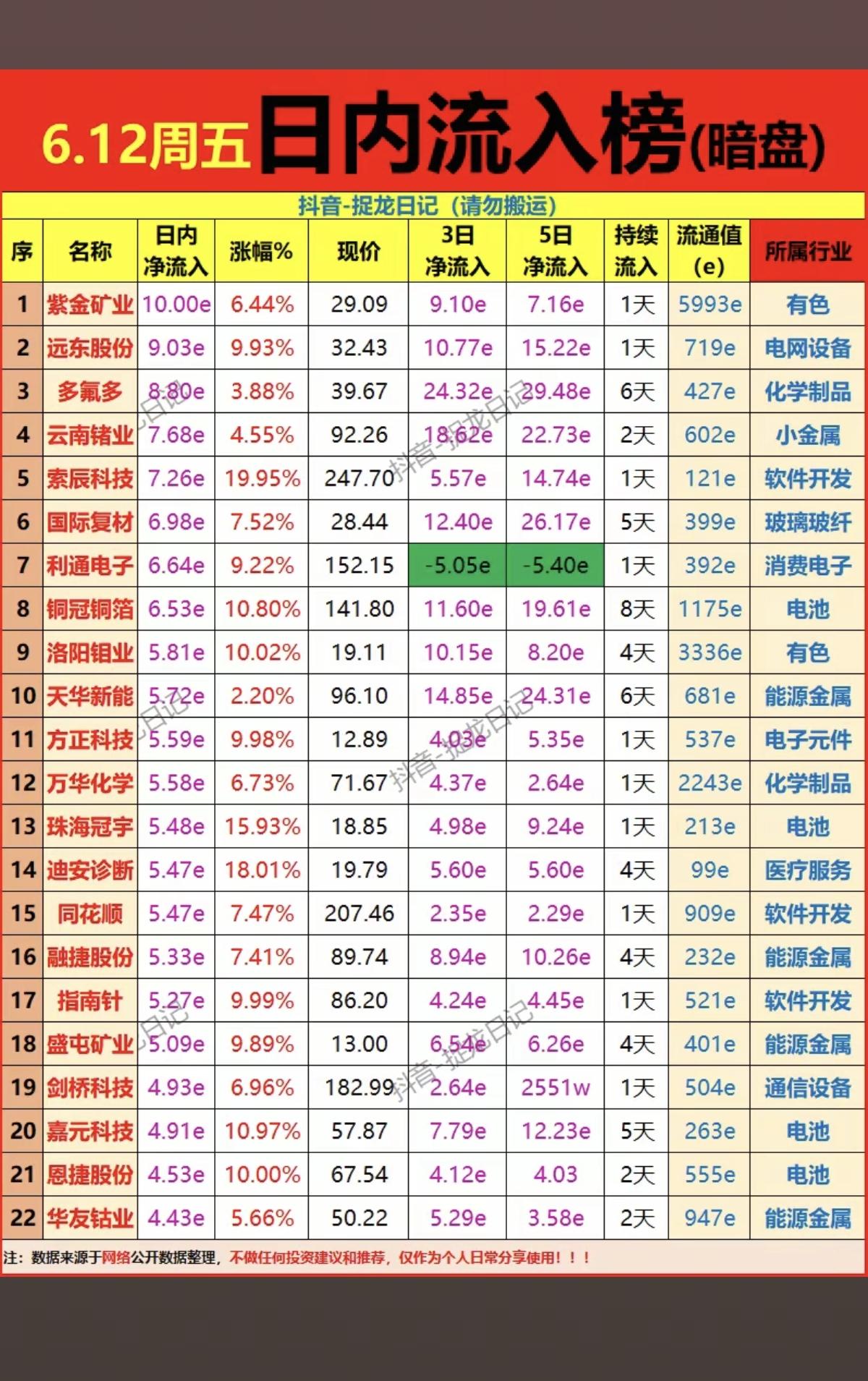 6.12周五主力偷偷扫货，暗盘数据TOP20！1.商业航天空间站2.卫