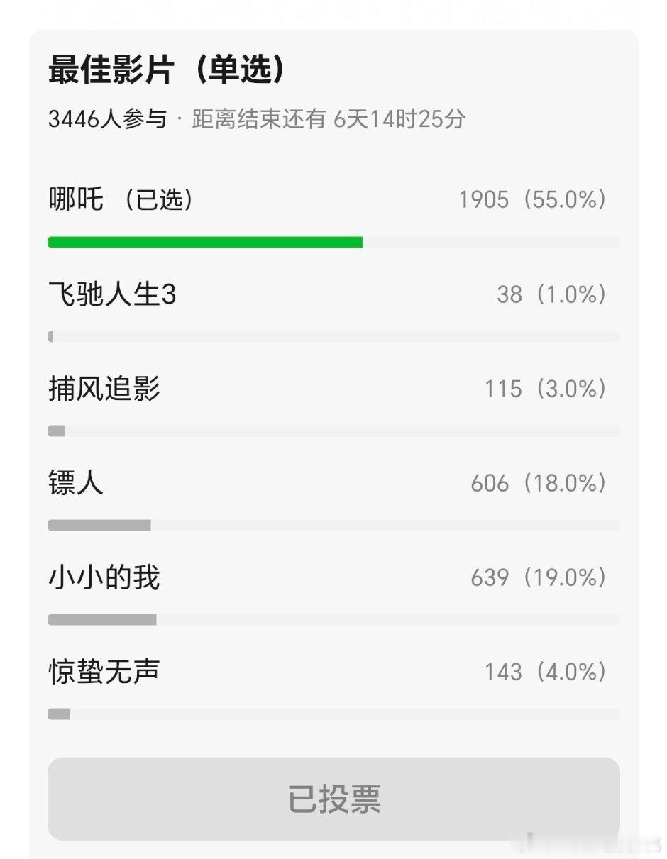pz的百花奖预测投票票池3000+，看看目前战况