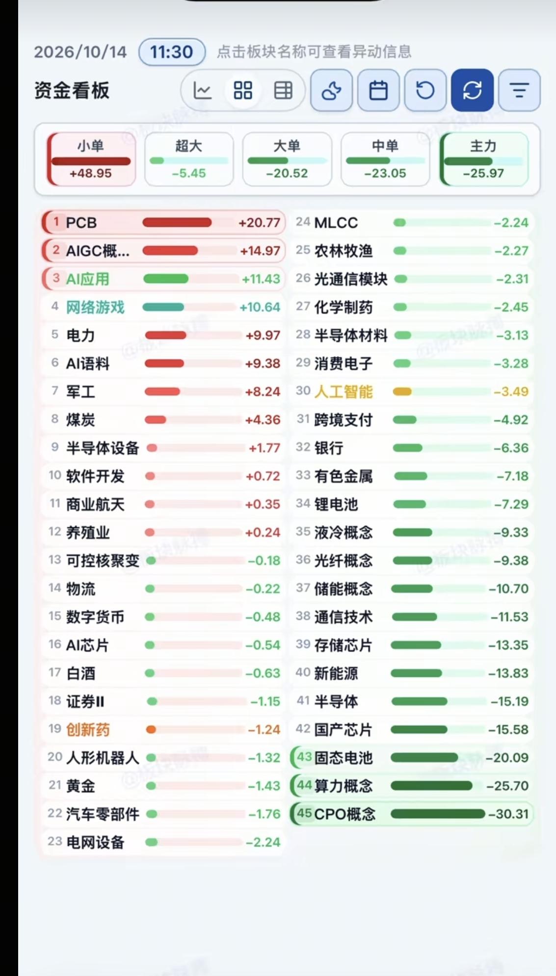 10.14周三主力分时资金+板块流向监测！超3600家下跌，科技板块资金