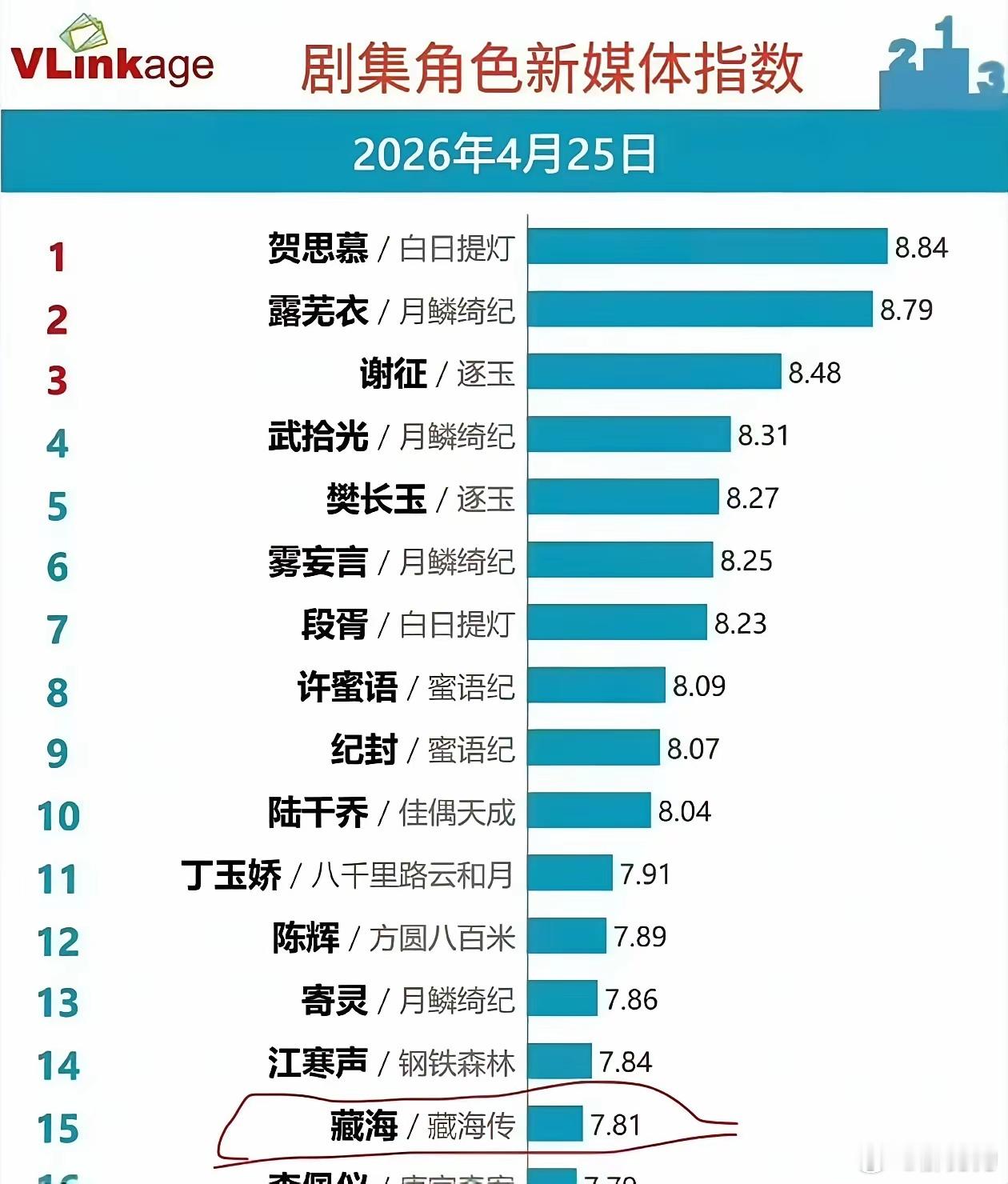 感觉肖战以后可能都很难再找到咖位大的女明星合作了，不是因为没CP感，而是他的存在