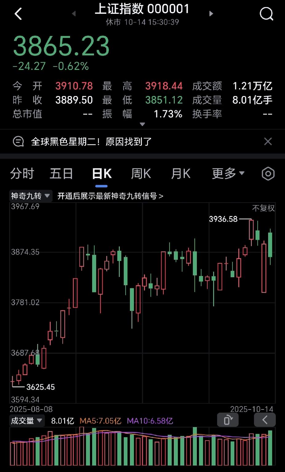 估计今天很多人被套着了，本来想着外围股票一片大涨，大A必然会大涨，很多人一开盘就