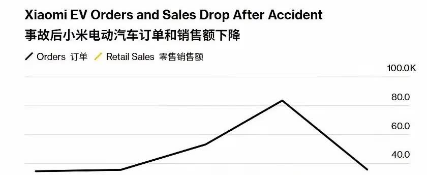 小米汽车迷们怎么看？小米汽车订单和销售量环比大幅下降55%，交付量也在快速