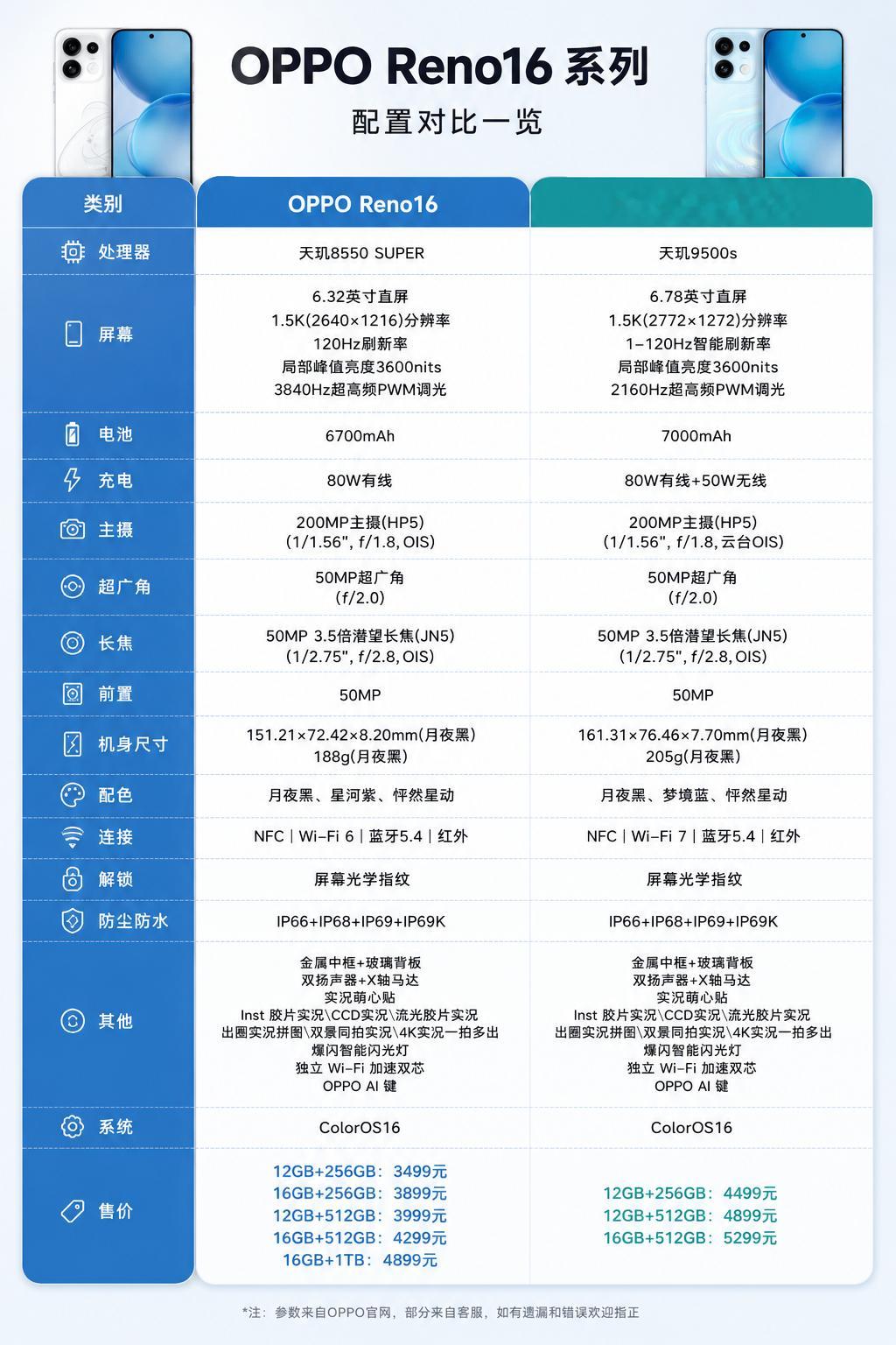 Reno16是轻便均衡的小屏优选，Reno16Pro是性能更强、续航更顶、影像