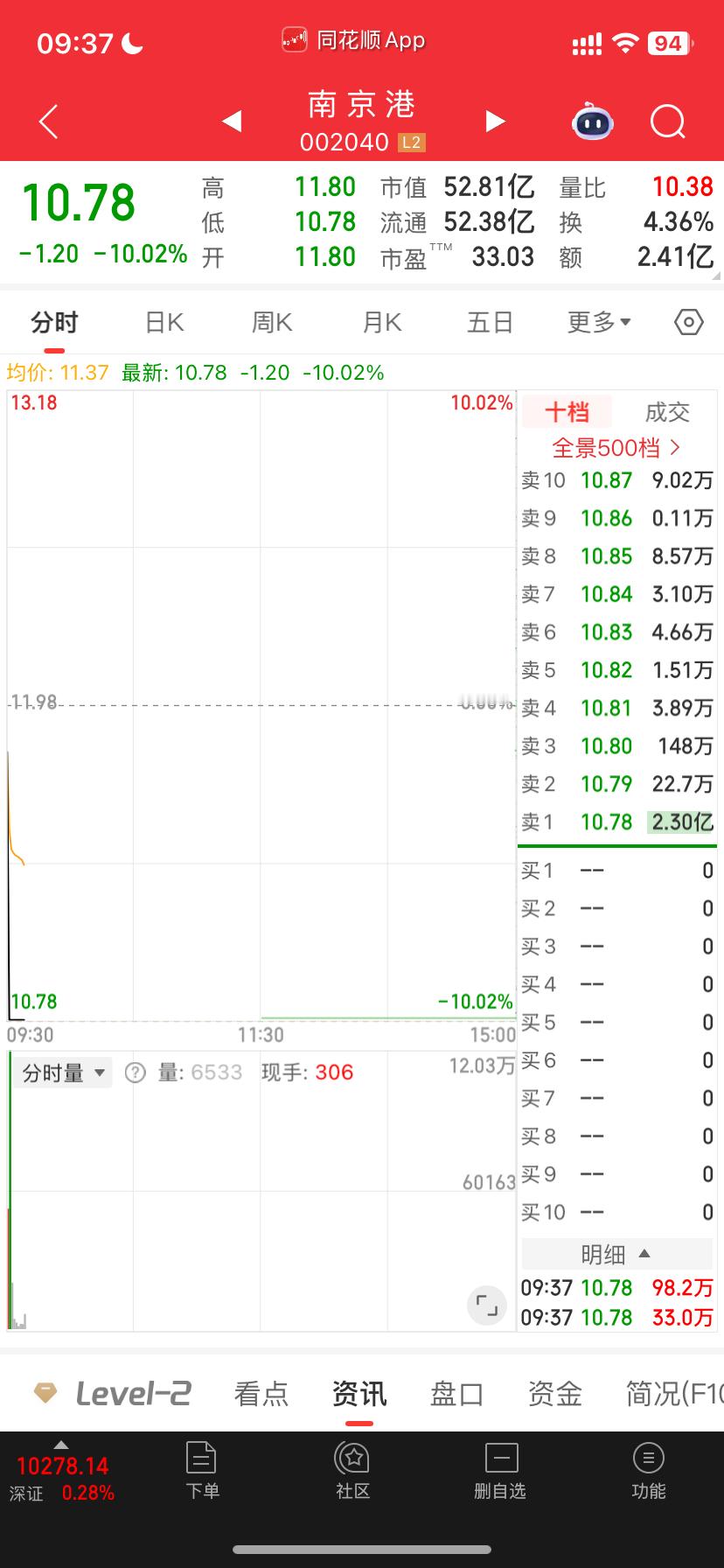总龙头直接闷杀不应该啊杂毛一个都没动​​​